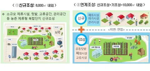 농촌 체류형 복합단지, 어디에 생길까?